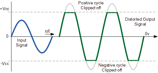 distortion by "clipping" the signal